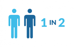 A graphic displaying that 1 in 2 people contract oral herpes.