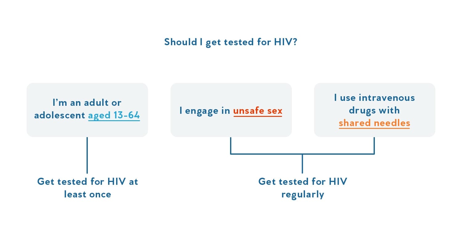 A flowchart that helps illustrate whether you should get tested for HIV.