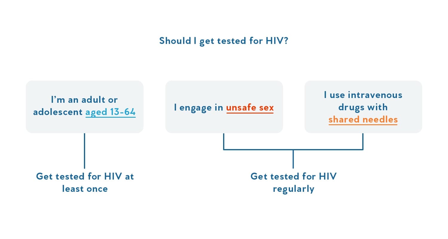 Std Testing Chart