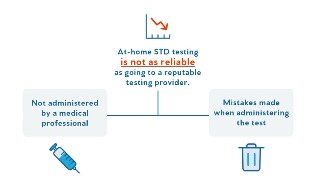  is std testing at home accurate is locked is std testing at home