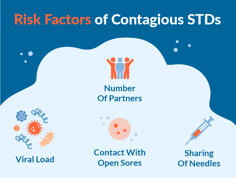 risk factors of contagious STDs include viral load, number of partners, contact with open sores and the sharing of needes